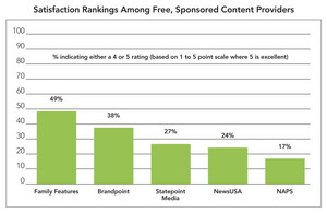 Family Features received the highest satisfaction rating among providers who offer free, sponsored content in a new, independent study of more than 500 food and lifestyle editors.