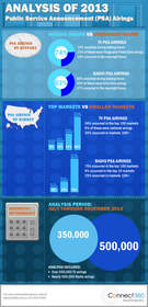 Analysis of 2013 PSA Airings Infographic