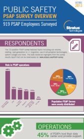 Stratus Technologies Public Safety PSAP Survey Overview Infographic