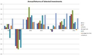 Annual Returns of Selected Investments