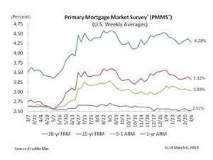 Fixed mortgage rates reverse course