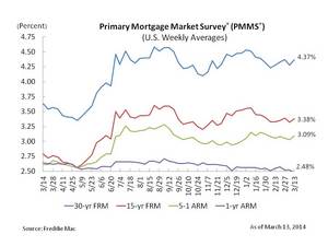 Fixed Mortgage Rates Edge Up