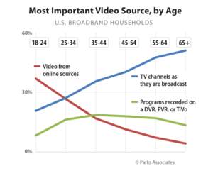 Most Important Video Source, by Age