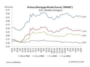 Fixed Mortgage Rates Move Down A Tad