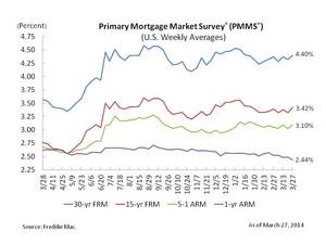 Fixed Mortgage Rates Move Up