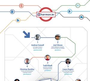 Top 25 SharePoint Influencers Infographic