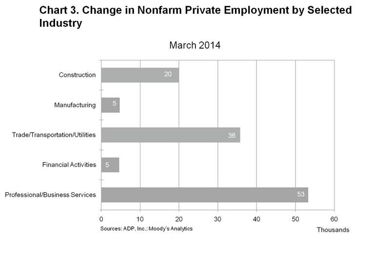 Moody ADP National Employment Report Private Sector Employment