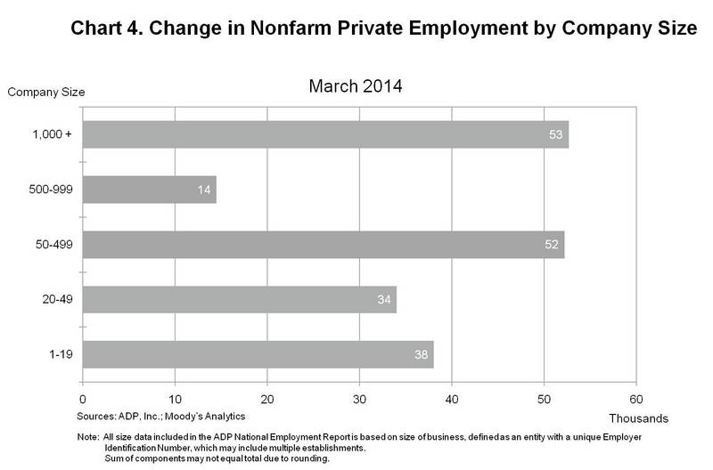 Moody ADP National Employment Report Private Sector Employment