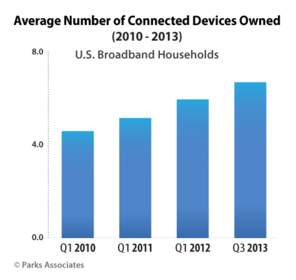 Average Number of Connected Devices Owned | Parks Associates