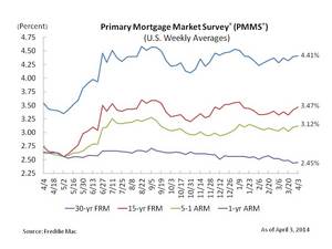 Fixed Mortgage Rates Relatively Flat