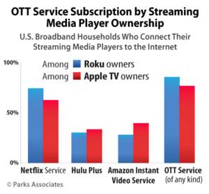 OTT Service Subscription by Streaming Media Player Ownership | Parks Associates