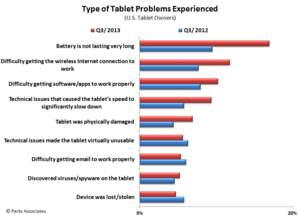 Type of Tablet Problems Experienced | Parks Associates