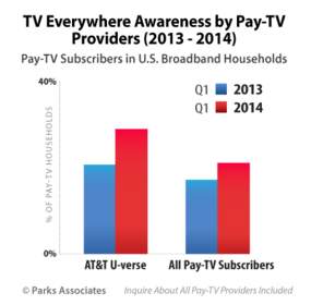 TV Everywhere Awareness by Pay-TV Providers | Parks Associates