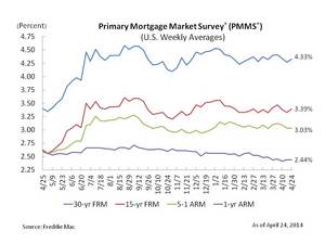 Fixed Mortgage Rates Tick Up