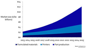 Total Market for 3D Printers, Printable Materials, and Printed Parts will Reach $12 Billion in 2025