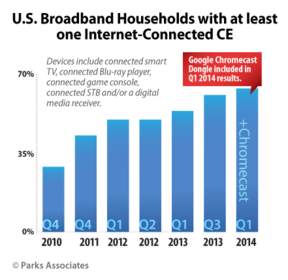 U.S. Broadband Households with at least one Internet- Connected CE | Parks Associates