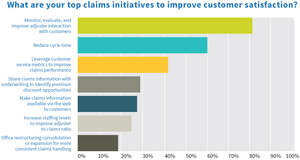 Top Claims Initiatives to Improve Customer Satisfaction -- From Trillium Insurance Claims Survey Results 2014