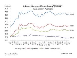 Fixed Mortgage Rates Continue to Seesaw