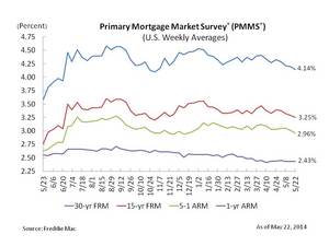 Mortgage Rates Near Seven Month Low Heading into Memorial Day Weekend