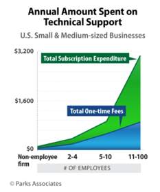 Annual Amount Spent on Technical Support | Parks Associates