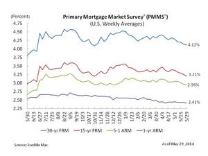 Mortgage Rates Lower for the Fifth Straight Week