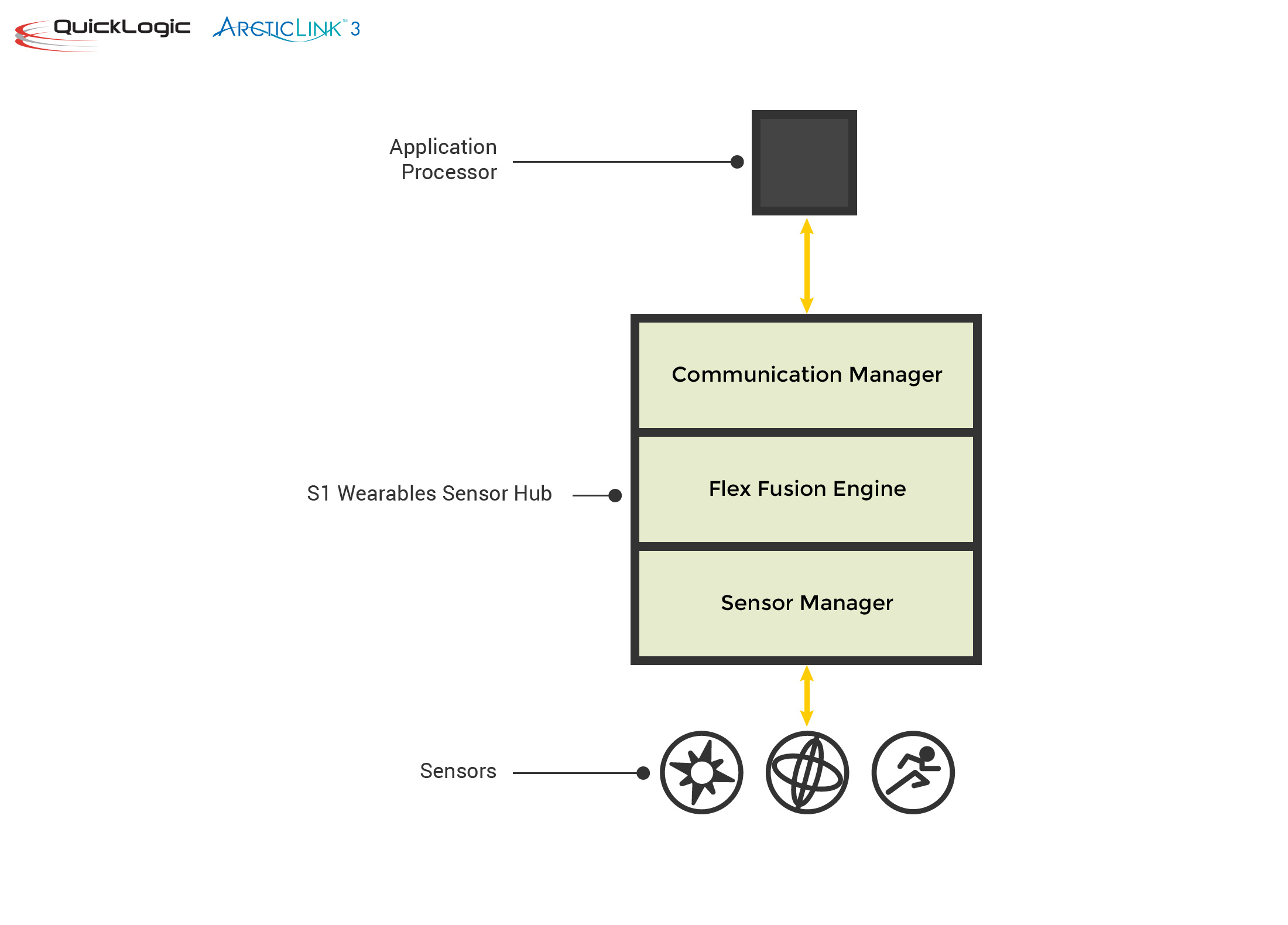 QuickLogic Launches LowPower Sensor Hub for Wearables