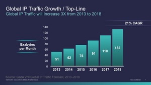 Global IP Traffic Growth -- Top Line 
