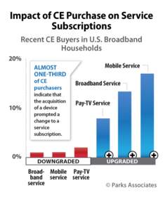 Impact of CE Purchase on Service Subscriptions | Parks Associates