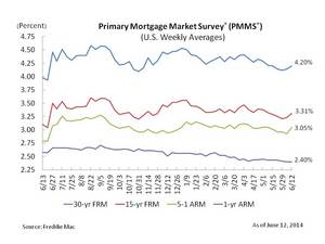 Fixed Mortgage Rates Move Higher