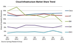 Cloud Infrastructure Market Share Trend 

