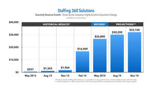 Staffing 360 Solutions Releases Revised Quarterly Revenue Guidance