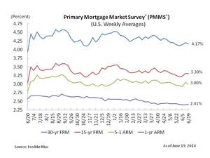 Fixed Mortgage Rates Down Slightly