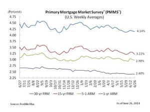 Fixed Mortgage Rates Lower Than Same Time Last Year