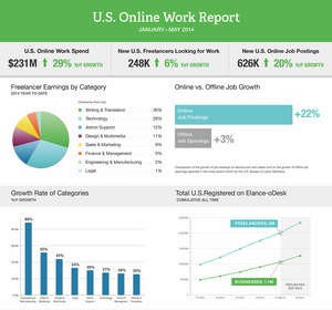 Elance-oDesk U.S. Online Work Report