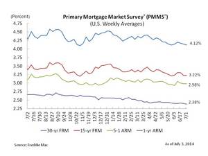 Mortgage Rates Little Changed Heading into Holiday Weekend