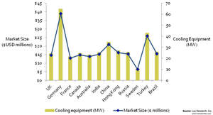 Cooling equipment demand for large data centers will be high in Germany and Turkey