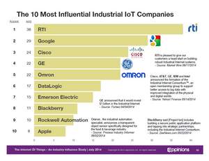RTI Named Most Influential Industrial Internet of Things Company