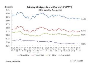 Mortgage Rates Remain Near Year's Low