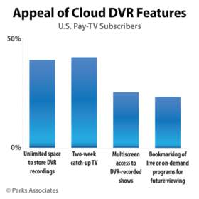 Appeal of Cloud DVR Features | Parks Associates
