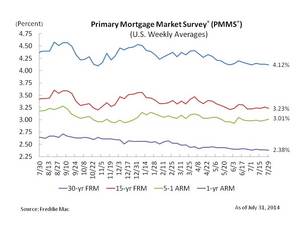Mortgage Rates Remain Largely Unchanged