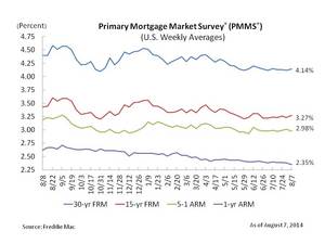 Mortgage Rates Mixed