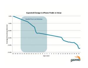 Gazelle.com predicts prices offered for devices through reCommerce will drop more than 20 percent in the 60 days around the release of the iPhone 6.