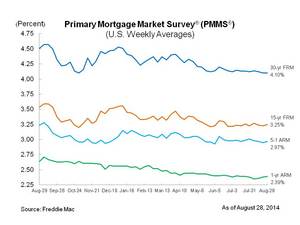 Mortgage Rates Remain Low Heading into Holiday Weekend