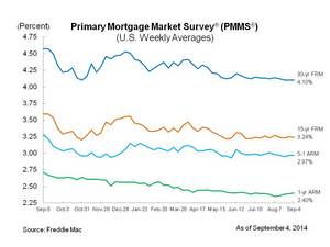 Mortgage Rates Hold Steady 