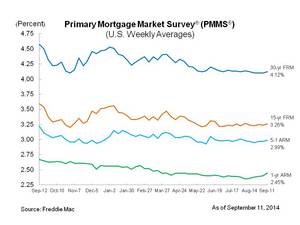Mortgage Rates Continue to Show Little Movement