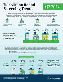 TransUnion, Rental Trends, Infographic