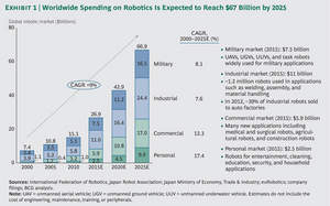 Exhibit 1 - Worldwide Spending on Robotics Is Expected to Reach $67 Billion by 2025