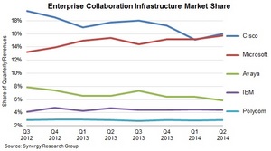 Enterprise Collaboration Market Share