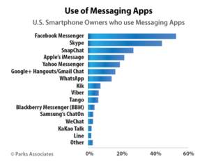 Use of Messaging Apps | Parks Associates