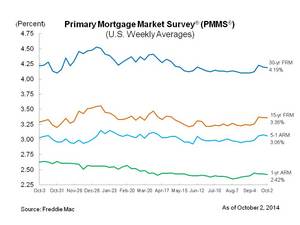 Mortgage Rates Mixed